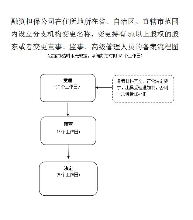 变更名称,变更持有5%以上股权的股东或者变更董事,监事,高级管理人员